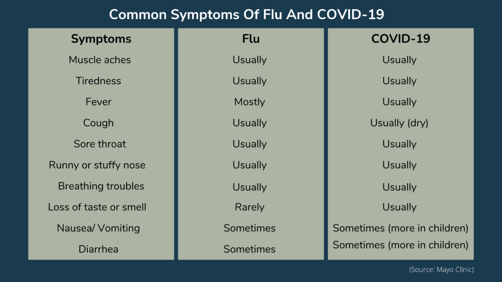 symptoms of flu and covid